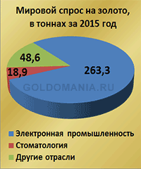 gold_demand_industry_2015.gif