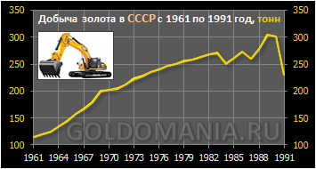 Добыча золота в СССР по годам. Добыча золота в СССР. График добычи золота в СССР. СССР по добыче золота в 1950.
