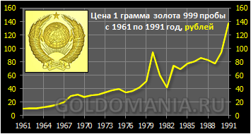 Стоимость 1 гр золота в 1980 году. Сколько стоило золото в СССР. Грамм золота в СССР стоил. Сколько стоил грамм золота в 1980 году в СССР. Курс золота в рублях за грамм 999