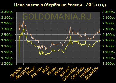 Стоимость золота за 1 сбербанк. График динамики золота за 5 лет. Динамика роста золота за 5 лет график в рублях. Курс золота Сбербанк. Динамика золота за год Сбербанк.
