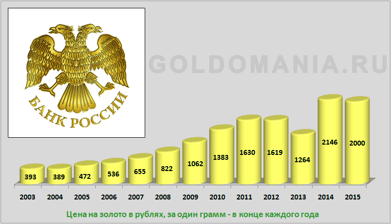 Сколько грамм в рублях. Грамм золота в 2000 году. Таблица стоимости золота. Цена золота с 2000 года. Стоимость золота в 2000 году.