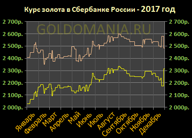 Цена золота россия сбербанк
