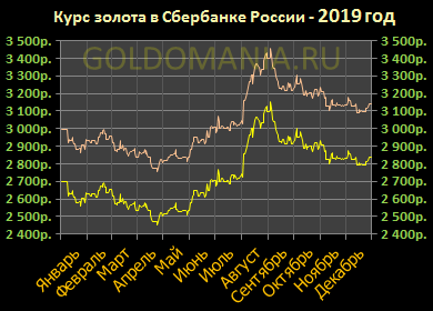 Цена золота россия сбербанк
