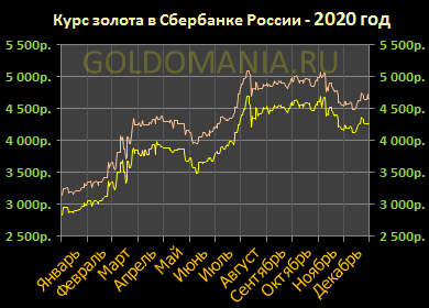 Курс золота сегодня сбербанка покупка. Динамика курса золота в Сбербанке за 1 год. График курса золота в Сбербанке за 2021. Курс золота Сбербанк. График золота 2020.