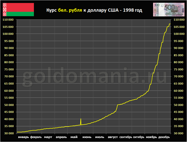 Курс беларусь рубль к доллару. График курса USD RUB 1998. Курс доллара с 1998 года график. Курс доллара за 1998 год график. График курса доллара к рублю с 1990 года.