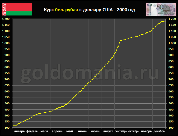 Курс белорусского к российскому в бресте. Курс доллара с 2000 года график. Курс рубля с 2000 года график. Динамика курса белорусского рубля к доллару график. Курс белорусского рубля 2000 года.