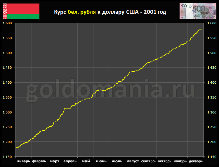 Курс беларусь рубль к доллару. График доллара за 100 лет к рублю. Динамика курса белорусского рубля к доллару за 20 лет. Курс белорусского рубля к доллару в 2001 году. Курс доллара в 2001 году.