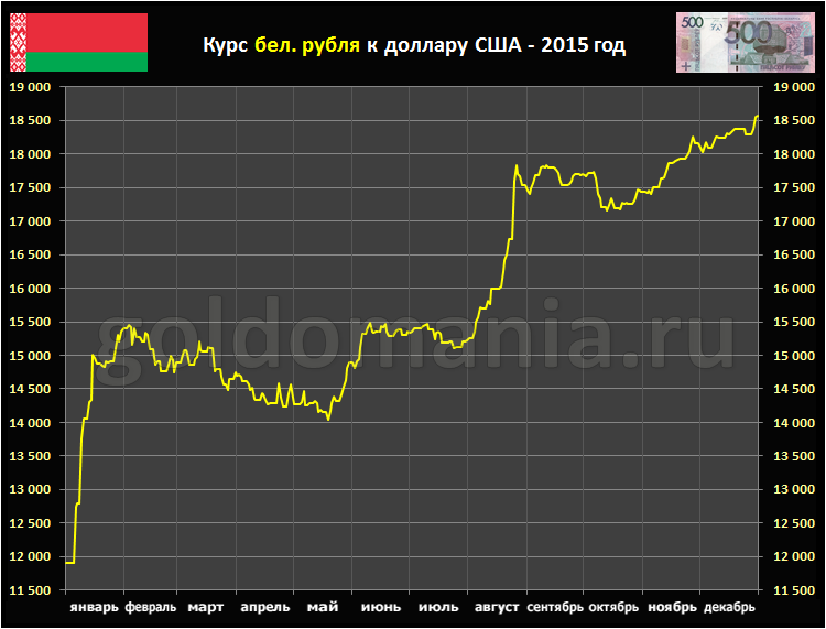 Курс беларусь рубль к доллару. График курса доллара за 2015. График белорусского рубля. График курса доллара к рублю за 2015 год. Доллар в 2015 график.