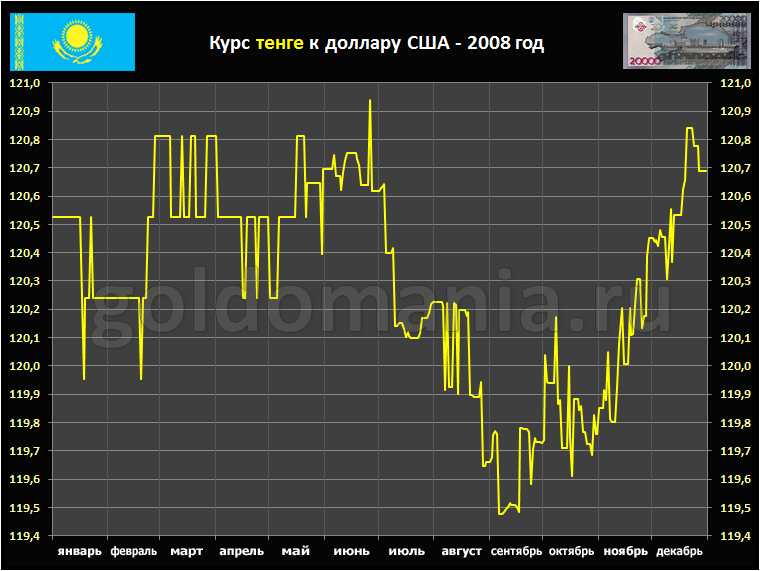 Курс доллар к тенге каспий. Курс доллара 2008 год график. Курс тенге к доллару.