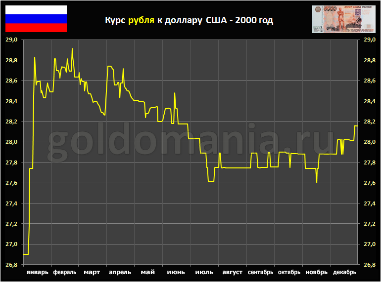 2008 долларов в рублях. График доллар рубль 2008 год. График доллара к рублю 2008 год. Курс доллара за 2008 год график. Курс рубля к доллару 2008 год график.
