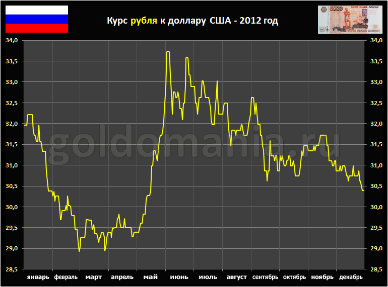 Курс рубля в 2012 году в россии. Курс доллара с графиком с 2012. Доллар в 2012 году. Динамика доллара к рублю за 2012 год. Доллар в 2012 году в России.