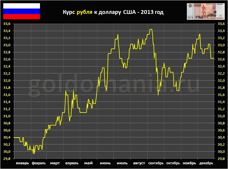Таблица курса доллара 2013. Динамика курса доллара с 2013 года. Курс рубля к доллару. Курс рубля в 2013. График курса рубля 2013-2014.