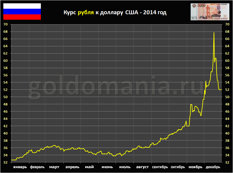 Доллар к рублю 2014. График курса доллара к рублю с 2014 по 2020. Курс доллара к рублю в 2008 году в России по месяцам график. Курс доллара 2014 год график. Динамика курса доллара 2014.