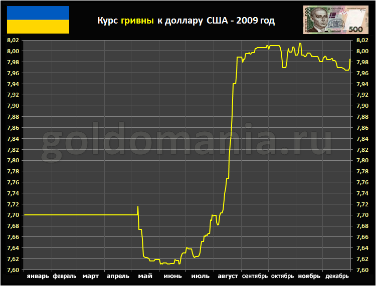 Uah usd. Гривна к доллару график. Курс гривны к доллару. Курс гривны к рублю график. Курс гривны график.