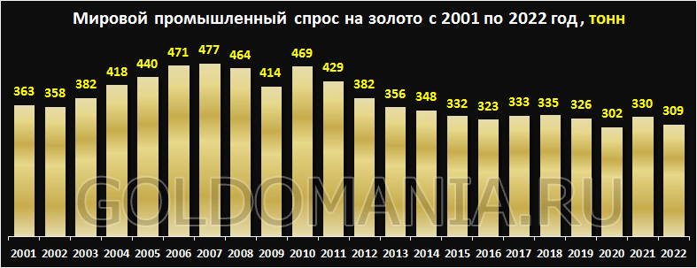 gold_demand_industry_2001-2022.gif