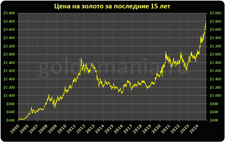 Файл:Gold price in USD.png - Вікіпедія