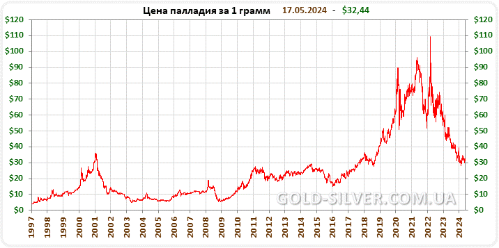 Цена золота за грамм в центробанке