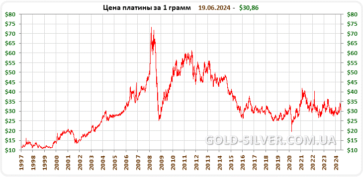 Платина дешевле золота