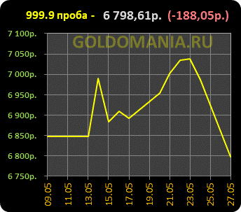 Курс золота в рублях за грамм 999