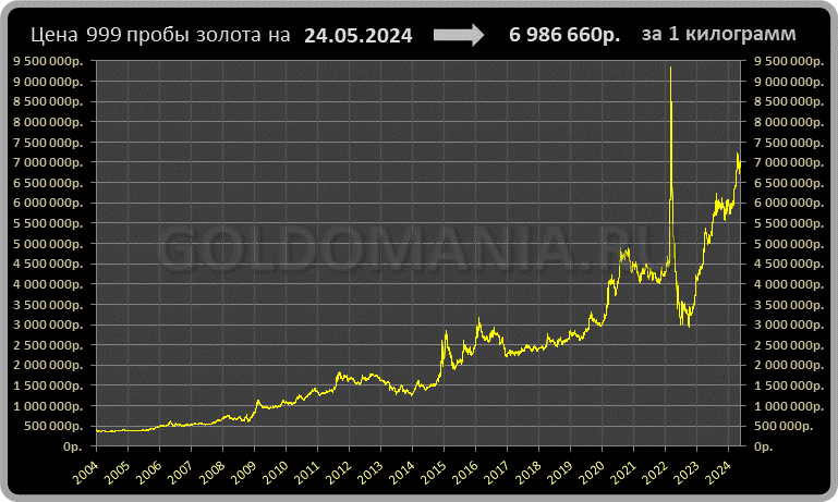 Стоимость грамма золота 750