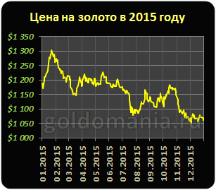 Цена золота - 2000 год