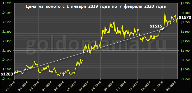 Золото цб рф на сегодня в рублях. Стоимость золота в 2020 году график. Курс золота ЦБ. График цен на золото за 500 лет.